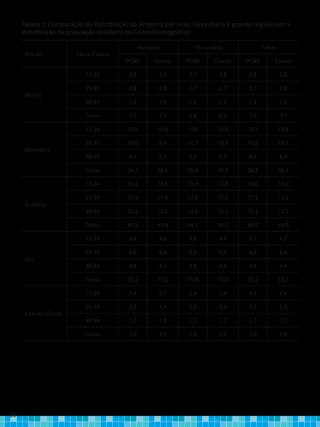 26
Tabela 1: Comparação da Distribuição da Amostra por sexo, faixa etária e grande região com a
distribuição da população brasileira no Censo Demográfico
Região Faixa Etária
Homens Mulheres Total
PCAP Censo PCAP Censo PCAP Censo
Norte
15-24 2,9 2,9 2,7 2,8 2,8 2,8
25-39 2,8 2,8 2,7 2,7 2,7 2,8
40-54 1,6 1,6 1,4 1,5 1,5 1,5
Total 7,2 7,3 6,8 6,9 7,0 7,1
Nordeste
15-24 10,6 10,4 10,0 10,0 10,3 10,3
25-39 10,0 9,9 10,3 10,3 10,2 10,1
40-54 6,1 6,1 6,6 6,5 6,4 6,3
Total 26,7 26,5 26,9 26,9 26,8 26,7
Sudeste
15-24 14,2 14,3 13,9 13,8 14,0 14,0
25-39 17,4 17,4 17,6 17,6 17,5 17,5
40-54 12,2 12,2 12,8 12,7 12,5 12,5
Total 43,8 43,9 44,3 44,2 44,0 44,0
Sul
15-24 4,8 4,8 4,6 4,6 4,7 4,7
25-39 6,0 6,0 6,0 6,0 6,0 6,0
40-54 4,4 4,3 4,4 4,4 4,4 4,4
Total 15,2 15,2 15,0 15,0 15,2 15,1
Centro-Oeste
15-24 2,4 2,5 2,4 2,4 2,4 2,4
25-39 2,9 2,9 2,9 2,9 2,9 2,9
40-54 1,7 1,8 1,7 1,7 1,7 1,7
Total 7,0 7,1 7,0 7,0 7,0 7,0
 