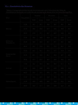 30
II.2 - Consistência das Amostras
Tabela 2: Comparação da Distribuição da Amostra por sexo, faixa etária dos Sítios de
Excelência em Avaliação com a distribuição da população desses sítios no Censo Demográfico
Sítio Faixa Etária
Homens Mulheres Total
PCAP Censo PCAP Censo PCAP Censo
Manaus
15-24 38,1 38,1 38,6 38,7 38,4 38,4
25-39 40,9 40,8 40,7 40,6 40,8 40,7
40-54 21,0 21,1 20,7 20,7 20,8 20,9
Estado de
Pernambuco
15-24 38,0 38,0 35,4 35,4 36,6 36,7
25-39 38,3 38,4 39,1 39,1 38,7 38,8
40-54 23,7 23,6 25,5 25,5 24,7 24,6
Estado de São
Paulo
15-24 32,1 32,1 31,2 31,1 31,6 31,6
25-39 40,1 40,2 40,1 40,3 40,1 40,2
40-54 27,7 27,7 28,7 28,6 28,2 28,2
Curitiba
15-24 32,1 32,1 30,2 30,2 31,1 31,1
25-39 40,8 40,8 40,8 40,8 40,8 40,8
40-54 27,2 27,1 29,0 29,0 28,2 28,1
Campo Grande
15-24 34,0 32,1 32,4 30,2 33,1 31,1
25-39 40,0 40,8 40,8 40,8 40,4 40,8
40-54 26,0 27,1 26,8 29,0 26,4 28,1
 