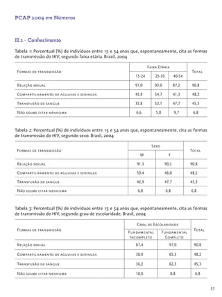 37
PCAP 2004 em Números
II.1 - Conhecimento
Tabela 1: Percentual (%) de indivíduos entre 15 e 54 anos que, espontaneamente, cita as formas
de transmissão do HIV, segundo faixa etária. Brasil, 2004
Formas de transmissão
Faixa Etária
Total
15-24 25-39 40-54
Relação sexual 91,0 93,0 87,2 90,8
Compartilhamento de agulhas e seringas 45,9 54,7 41,3 48,2
Transfusão de sangue 35,8 52,1 47,7 45,3
Não soube citar nenhuma 6,6 5,0 9,7 6,8
Tabela 2: Percentual (%) de indivíduos entre 15 e 54 anos que, espontaneamente, cita as formas
de transmissão do HIV, segundo sexo. Brasil, 2004
Formas de transmissão
Sexo
Total
M F
Relação sexual 91,3 90,2 90,8
Compartilhamento de agulhas e seringas 50,4 46,0 48,2
Transfusão de sangue 42,9 47,7 45,3
Não soube citar nenhuma 6,8 6,8 6,8
Tabela 3: Percentual (%) de indivíduos entre 15 e 54 anos que, espontaneamente, cita as formas
de transmissão do HIV, segundo grau de escolaridade. Brasil, 2004
Formas de transmissão
Grau de Escolaridade
Total
Fundamental
Incompleto
Fundamental
Completo
Relação sexual 87,4 97,0 90,8
Compartilhamento de agulhas e seringas 38,9 65,3 48,2
Transfusão de sangue 36,2 62,3 45,3
Não soube citar nenhuma 10,0 0,8 6,8
 