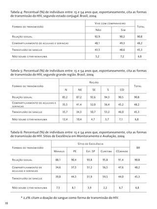 38
Tabela 4: Percentual (%) de indivíduos entre 15 e 54 anos que, espontaneamente, cita as formas
de transmissão do HIV, segundo estado conjugal. Brasil, 2004
Formas de transmissão
Vive com companheiro
Total
Não Sim
Relação sexual 92,9 90,2 90,8
Compartilhamento de agulhas e seringas 48,1 49,3 48,2
Transfusão de sangue 43,5 48,6 45,3
Não soube citar nenhuma 5,2 7,2 6,8
Tabela 5: Percentual (%) de indivíduos entre 15 e 54 anos que, espontaneamente, cita as formas
de transmissão do HIV, segundo grande região. Brasil, 2004
Formas de transmissão
Região
Total
N NE SE S CO
Relação sexual 85,2 87,2 92,6 94,3 90,5 90,8
Compartilhamento de agulhas e
seringas
35,5 41,4 52,0 56,4 45,2 48,2
Transfusão de sangue 35,7 34,3 50,7 53,2 46,0 45,3
Não soube citar nenhuma 12,4 10,4 4,7 3,7 7,1 6,8
Tabela 6: Percentual (%) de indivíduos entre 15 e 54 anos que, espontaneamente, cita as formas
de transmissão do HIV. Sítios de Excelência em Monitoramento e Avaliação, 2004
Formas de transmissão
Sítio de Excelência
BR
Manaus PE Est. SP Curitiba CGrande
Relação sexual 88,1 90,4 93,8 95,8 91,4 90,8
Compartilhamento de
agulhas e seringas
34,6 37,5 51,2 56,5 47,6 48,2
Transfusão de sangue
39,8 44,3 51,9 59,5 44,0 45,3
Não soube citar nenhuma 7,5 8,1 3,9 2,2 6,7 6,8
	 * 2,2% citam a doação do sangue como forma de transmissão do HIV.
 
