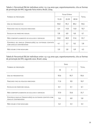 39
Tabela 7: Percentual (%) de indivíduos entre 15 e 54 anos que, espontaneamente, cita as formas
de prevenção do HIV, segundo faixa etária. Brasil, 2004
Formas de prevenção
Faixa Etária
Total
15-24 25-39 40-54
Uso de preservativo 95,0 95,3 89,2 93,6
Parceiro fixo ou poucos parceiros 6,4 13,0 13,0 10,7
Escolha do parceiro sexual 5,8 6,0 6,6 6,1
Não compartilhamento de agulhas e seringas 33,0 40,9 31,6 35,7
Controle do sangue (transfusão) ou evitando contato
com sangue contaminado
4,1 5,7 8,2 5,8
Não soube citar nenhuma 3,9 2,8 6,9 4,3
Tabela 8: Percentual (%) de indivíduos entre 15 e 54 anos que, espontaneamente, cita as formas
de prevenção do HIV, segundo sexo. Brasil, 2004
Formas de prevenção
Sexo
Total
M F
Uso de preservativo 93,6 93,7 93,6
Parceiro fixo ou poucos parceiros 11,6 9,9 10,7
Escolha do parceiro sexual 8,1 4,1 6,1
Não compartilhamento de agulhas e seringas 37,9 33,6 35,7
Controle sangue (transfusão) ou evitando contato com
sangue contaminado
5,6 6,0 5,8
Não soube citar nenhuma 4,2 4,3 4,3
 