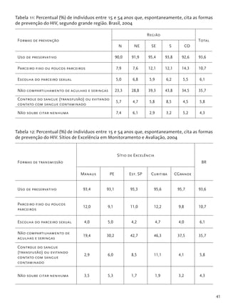 41
Tabela 11: Percentual (%) de indivíduos entre 15 e 54 anos que, espontaneamente, cita as formas
de prevenção do HIV, segundo grande região. Brasil, 2004
Formas de prevenção
Região
Total
N NE SE S CO
Uso de preservativo 90,0 91,9 95,4 93,8 92,6 93,6
Parceiro fixo ou poucos parceiros 7,9 7,6 12,1 12,1 14,3 10,7
Escolha do parceiro sexual 5,0 6,8 5,9 6,2 5,5 6,1
Não compartilhamento de agulhas e seringas 23,3 28,8 39,3 43,8 34,5 35,7
Controle do sangue (transfusão) ou evitando
contato com sangue contaminado
5,7 4,7 5,8 8,5 4,5 5,8
Não soube citar nenhuma 7,4 6,1 2,9 3,2 5,2 4,3
Tabela 12: Percentual (%) de indivíduos entre 15 e 54 anos que, espontaneamente, cita as formas
de prevenção do HIV. Sítios de Excelência em Monitoramento e Avaliação, 2004
Formas de transmissão
Sítio de Excelência
BR
Manaus PE Est. SP Curitiba CGrande
Uso de preservativo 93,4 93,1 95,3 95,6 95,7 93,6
Parceiro fixo ou poucos
parceiros
12,0 9,1 11,0 12,2 9,8 10,7
Escolha do parceiro sexual 4,0 5,0 4,2 4,7 4,0 6,1
Não compartilhamento de
agulhas e seringas
19,4 30,2 42,7 46,3 37,5 35,7
Controle do sangue
(transfusão) ou evitando
contato com sangue
contaminado
2,9 6,0 8,5 11,1 4,1 5,8
Não soube citar nenhuma 3,5 5,3 1,7 1,9 3,2 4,3
 