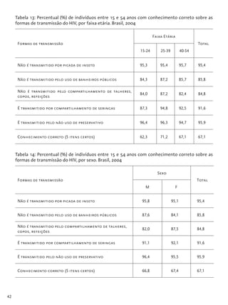 42
Tabela 13: Percentual (%) de indivíduos entre 15 e 54 anos com conhecimento correto sobre as
formas de transmissão do HIV, por faixa etária. Brasil, 2004
Formas de transmissão
Faixa Etária
Total
15-24 25-39 40-54
Não é transmitido por picada de inseto 95,3 95,4 95,7 95,4
Não é transmitido pelo uso de banheiros públicos 84,3 87,2 85,7 85,8
Não é transmitido pelo compartilhamento de talheres,
copos, refeições
84,0 87,2 82,4 84,8
É transmitido por compartilhamento de seringas 87,3 94,8 92,5 91,6
É transmitido pelo não uso de preservativo 96,4 96,3 94,7 95,9
Conhecimento correto (5 itens certos) 62,3 71,2 67,1 67,1
Tabela 14: Percentual (%) de indivíduos entre 15 e 54 anos com conhecimento correto sobre as
formas de transmissão do HIV, por sexo. Brasil, 2004
Formas de transmissão
Sexo
Total
M F
Não é transmitido por picada de inseto 95,8 95,1 95,4
Não é transmitido pelo uso de banheiros públicos 87,6 84,1 85,8
Não é transmitido pelo compartilhamento de talheres,
copos, refeições
82,0 87,5 84,8
É transmitido por compartilhamento de seringas 91,1 92,1 91,6
É transmitido pelo não uso de preservativo 96,4 95,5 95,9
Conhecimento correto (5 itens certos) 66,8 67,4 67,1
 