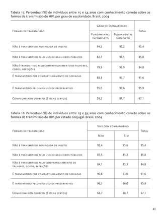 43
Tabela 15: Percentual (%) de indivíduos entre 15 e 54 anos com conhecimento correto sobre as
formas de transmissão do HIV, por grau de escolaridade. Brasil, 2004
Formas de transmissão
Grau de Escolaridade
Total
Fundamental
Incompleto
Fundamental
Completo
Não é transmitido por picada de inseto 94,5 97,2 95,4
Não é transmitido pelo uso de banheiros públicos 82,7 91,5 85,8
Nãoétransmitidopelocompartilhamentodetalheres,
copos, refeições
79,9 93,9 84,8
É transmitido por compartilhamento de seringas
88,3 97,7 91,6
É transmitido pelo não uso de preservativo 95,0 97,6 95,9
Conhecimento correto (5 itens certos) 59,2 81,7 67,1
Tabela 16: Percentual (%) de indivíduos entre 15 e 54 anos com conhecimento correto sobre as
formas de transmissão do HIV, por estado conjugal. Brasil, 2004
Formas de transmissão
Vive com companheiro
Total
Não Sim
Não é transmitido por picada de inseto 95,4 95,6 95,4
Não é transmitido pelo uso de banheiros públicos 87,5 85,2 85,8
Não é transmitido pelo compartilhamento de
talheres, copos, refeições
84,1 85,3 84,8
É transmitido por compartilhamento de seringas 90,8 93,0 91,6
É transmitido pelo não uso de preservativo 96,3 96,0 95,9
Conhecimento correto (5 itens certos) 66,7 68,7 67,1
 