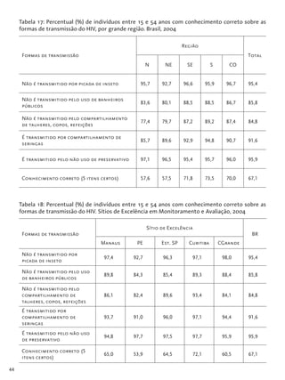 44
Tabela 17: Percentual (%) de indivíduos entre 15 e 54 anos com conhecimento correto sobre as
formas de transmissão do HIV, por grande região. Brasil, 2004
Formas de transmissão
Região
Total
N NE SE S CO
Não é transmitido por picada de inseto 95,7 92,7 96,6 95,9 96,7 95,4
Não é transmitido pelo uso de banheiros
públicos
83,6 80,1 88,5 88,5 86,7 85,8
Não é transmitido pelo compartilhamento
de talheres, copos, refeições
77,4 79,7 87,2 89,2 87,4 84,8
É transmitido por compartilhamento de
seringas
85,7 89,6 92,9 94,8 90,7 91,6
É transmitido pelo não uso de preservativo 97,1 96,5 95,4 95,7 96,0 95,9
Conhecimento correto (5 itens certos) 57,6 57,5 71,8 73,5 70,0 67,1
Tabela 18: Percentual (%) de indivíduos entre 15 e 54 anos com conhecimento correto sobre as
formas de transmissão do HIV. Sítios de Excelência em Monitoramento e Avaliação, 2004
Formas de transmissão
Sítio de Excelência
BR
Manaus PE Est. SP Curitiba CGrande
Não é transmitido por
picada de inseto
97,4 92,7 96,3 97,1 98,0 95,4
Não é transmitido pelo uso
de banheiros públicos
89,8 84,3 85,4 89,3 88,4 85,8
Não é transmitido pelo
compartilhamento de
talheres, copos, refeições
86,1 82,4 89,6 93,4 84,1 84,8
É transmitido por
compartilhamento de
seringas
93,7 91,0 96,0 97,1 94,4 91,6
É transmitido pelo não uso
de preservativo
94,8 97,7 97,5 97,7 95,9 95,9
Conhecimento correto (5
itens certos)
65,0 53,9 64,5 72,1 60,5 67,1
 