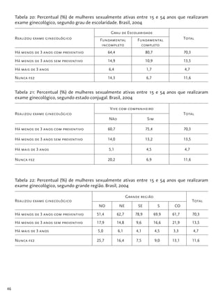 46
Tabela 20: Percentual (%) de mulheres sexualmente ativas entre 15 e 54 anos que realizaram
exame ginecológico, segundo grau de escolaridade. Brasil, 2004
Realizou exame ginecológico
Grau de Escolaridade
TotalFundamental
incompleto
Fundamental
completo
Há menos de 3 anos com preventivo 64,4 80,7 70,3
Há menos de 3 anos sem preventivo 14,9 10,9 13,5
Há mais de 3 anos 6,4 1,7 4,7
Nunca fez 14,3 6,7 11,6
Tabela 21: Percentual (%) de mulheres sexualmente ativas entre 15 e 54 anos que realizaram
exame ginecológico, segundo estado conjugal. Brasil, 2004
Realizou exame ginecológico
Vive com companheiro
Total
Não Sim
Há menos de 3 anos com preventivo 60,7 75,4 70,3
Há menos de 3 anos sem preventivo 14,0 13,2 13,5
Há mais de 3 anos 5,1 4,5 4,7
Nunca fez 20,2 6,9 11,6
Tabela 22: Percentual (%) de mulheres sexualmente ativas entre 15 e 54 anos que realizaram
exame ginecológico, segundo grande região. Brasil, 2004
Realizou exame ginecológico
Grande região
Total
NO NE SE S CO
Há menos de 3 anos com preventivo 51,4 62,7 78,9 69,9 61,7 70,3
Há menos de 3 anos sem preventivo 17,9 14,8 9,6 16,6 21,9 13,5
Há mais de 3 anos 5,0 6,1 4,1 4,5 3,3 4,7
Nunca fez 25,7 16,4 7,5 9,0 13,1 11,6
 
