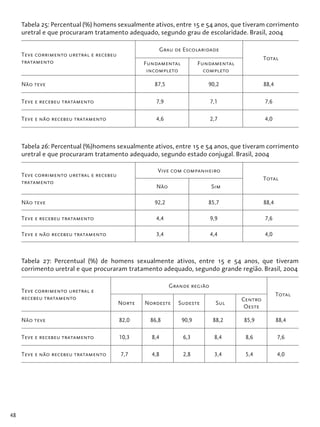 48
Tabela 25: Percentual (%) homens sexualmente ativos, entre 15 e 54 anos, que tiveram corrimento
uretral e que procuraram tratamento adequado, segundo grau de escolaridade. Brasil, 2004
Teve corrimento uretral e recebeu
tratamento
Grau de Escolaridade
Total
Fundamental
incompleto
Fundamental
completo
Não teve 87,5 90,2 88,4
Teve e recebeu tratamento 7,9 7,1 7,6
Teve e não recebeu tratamento 4,6 2,7 4,0
Tabela 26: Percentual (%)homens sexualmente ativos, entre 15 e 54 anos, que tiveram corrimento
uretral e que procuraram tratamento adequado, segundo estado conjugal. Brasil, 2004
Teve corrimento uretral e recebeu
tratamento
Vive com companheiro
Total
Não Sim
Não teve 92,2 85,7 88,4
Teve e recebeu tratamento 4,4 9,9 7,6
Teve e não recebeu tratamento 3,4 4,4 4,0
Tabela 27: Percentual (%) de homens sexualmente ativos, entre 15 e 54 anos, que tiveram
corrimento uretral e que procuraram tratamento adequado, segundo grande região. Brasil, 2004
Teve corrimento uretral e
recebeu tratamento
Grande região
Total
Norte Nordeste Sudeste Sul
Centro
Oeste
Não teve 82,0 86,8 90,9 88,2 85,9 88,4
Teve e recebeu tratamento 10,3 8,4 6,3 8,4 8,6 7,6
Teve e não recebeu tratamento 7,7 4,8 2,8 3,4 5,4 4,0
 