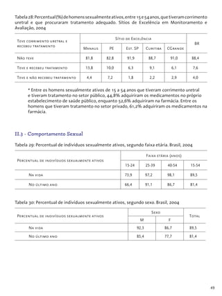 49
Tabela28:Percentual(%)dehomenssexualmenteativos,entre15e54anos,quetiveramcorrimento
uretral e que procuraram tratamento adequado. Sítios de Excelência em Monitoramento e
Avaliação, 2004
Teve corrimento uretral e
recebeu tratamento
Sítio de Excelência
BR
Manaus PE Est. SP Curitiba CGrande
Não teve 81,8 82,8 91,9 88,7 91,0 88,4
Teve e recebeu tratamento 13,8 10,0 6,3 9,1 6,1 7,6
Teve e não recebeu tratamento 4,4 7,2 1,8 2,2 2,9 4,0
* Entre os homens sexualmente ativos de 15 a 54 anos que tiveram corrimento uretral
e tiveram tratamento no setor público, 44,8% adquiriram os medicamentos no próprio
estabelecimento de saúde público, enquanto 52,6% adquiriram na farmácia. Entre os
homens que tiveram tratamento no setor privado, 61,2% adquiriram os medicamentos na
farmácia.
II.3 - Comportamento Sexual
Tabela 29: Percentual de indivíduos sexualmente ativos, segundo faixa etária. Brasil, 2004
Percentual de indivíduos sexualmente ativos
Faixa etária (anos)
15-24 25-39 40-54 15-54
Na vida 73,9 97,2 98,1 89,5
No último ano 66,4 91,1 86,7 81,4
Tabela 30: Percentual de indivíduos sexualmente ativos, segundo sexo. Brasil, 2004
Percentual de indivíduos sexualmente ativos
Sexo
Total
M F
Na vida 92,3 86,7 89,5
No último ano 85,4 77,7 81,4
 
