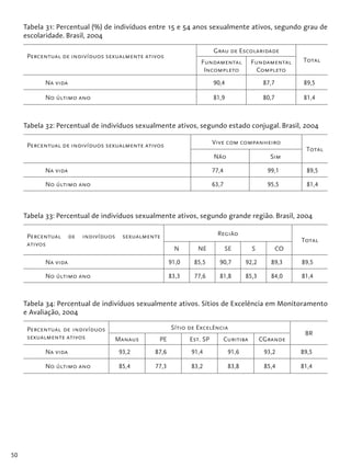 50
Tabela 31: Percentual (%) de indivíduos entre 15 e 54 anos sexualmente ativos, segundo grau de
escolaridade. Brasil, 2004
Percentual de indivíduos sexualmente ativos
Grau de Escolaridade
TotalFundamental
Incompleto
Fundamental
Completo
Na vida 90,4 87,7 89,5
No último ano 81,9 80,7 81,4
Tabela 32: Percentual de indivíduos sexualmente ativos, segundo estado conjugal. Brasil, 2004
Percentual de indivíduos sexualmente ativos Vive com companheiro
Total
Não Sim
Na vida 77,4 99,1 89,5
No último ano 63,7 95,5 81,4
Tabela 33: Percentual de indivíduos sexualmente ativos, segundo grande região. Brasil, 2004
Percentual de indivíduos sexualmente
ativos
Região
Total
N NE SE S CO
Na vida 91,0 85,5 90,7 92,2 89,3 89,5
No último ano 83,3 77,6 81,8 85,3 84,0 81,4
Tabela 34: Percentual de indivíduos sexualmente ativos. Sítios de Excelência em Monitoramento
e Avaliação, 2004
Percentual de indivíduos
sexualmente ativos
Sítio de Excelência
BR
Manaus PE Est. SP Curitiba CGrande
Na vida 93,2 87,6 91,4 91,6 93,2 89,5
No último ano 85,4 77,3 83,2 83,8 85,4 81,4
 