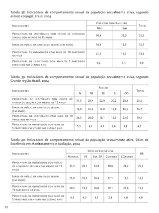 52
Tabela 38: Indicadores de comportamento sexual da população sexualmente ativa, segundo
estado conjugal. Brasil, 2004
Indicadores
Vive com companheiro
Total
Não Sim
Percentual de indivíduos com início de atividade
sexual com menos de 15 anos
30,4 22,0 25,2
Idade de início da atividade sexual (em anos) 16,3 16,9 16,7
Percentual de indivíduos com mais de 10 parceiros
na vida
21,7 17,7 19,3
Percentual de indivíduos com mais de 5 parceiros
eventuais no último ano
9,2 1,3 4,0
Tabela 39: Indicadores de comportamento sexual da população sexualmente ativa, segundo
Grande região. Brasil, 2004
Indicadores
Região
Total
N NE SE S CO
Percentual de indivíduos com início de
atividade sexual com menos de 15 anos
31,5 29,4 22,9 20,2 28,3 25,2
Idade de início da atividade sexual
(em anos)
16,0 16,6 16,8 16,8 16,5 16,7
Percentual de indivíduos com mais de 10
parceiros na vida
26,3 20,0 18,1 15,9 23,6 19,3
Percentual de indivíduos com mais de
5 parceiros eventuais no último ano
5,5 4,1 4,3 2,6 3,8 4,0
Tabela 40: Indicadores de comportamento sexual da população sexualmente ativa. Sítios de
Excelência em Monitoramento e Avaliação, 2004
Indicadores
Sítio de Excelência
BR
Manaus PE Est. SP Curitiba CGrande
Percentual de indivíduos com início
de atividade sexual com menos de 15
anos
33,3 28,1 24,8 20,8 28,2 25,2
Idade de início da atividade sexual
(em anos)
15,9 16,5 16,6 17,1 16,3 16,7
Percentual de indivíduos com mais de
10 parceiros na vida
20,3 19,3 16,0 19,1 21,6 19,3
Percentual de indivíduos com mais de
5 parceiros eventuais no último ano
4,3 4,3 4,7 2,4 4,0 4,0
 