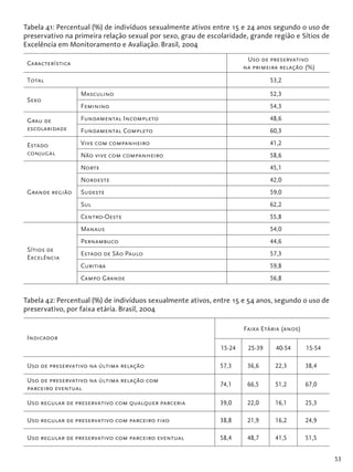 53
Tabela 41: Percentual (%) de indivíduos sexualmente ativos entre 15 e 24 anos segundo o uso de
preservativo na primeira relação sexual por sexo, grau de escolaridade, grande região e Sítios de
Excelência em Monitoramento e Avaliação. Brasil, 2004
Característica
Uso de preservativo
na primeira relação (%)
Total 53,2
Sexo
Masculino 52,3
Feminino 54,3
Grau de
escolaridade
Fundamental Incompleto 48,6
Fundamental Completo 60,3
Estado
conjugal
Vive com companheiro 41,2
Não vive com companheiro 58,6
Grande região
Norte 45,1
Nordeste 42,0
Sudeste 59,0
Sul 62,2
Centro-Oeste 55,8
Sítios de
Excelência
Manaus 54,0
Pernambuco 44,6
Estado de São Paulo 57,3
Curitiba 59,8
Campo Grande 56,8
Tabela 42: Percentual (%) de indivíduos sexualmente ativos, entre 15 e 54 anos, segundo o uso de
preservativo, por faixa etária. Brasil, 2004
Indicador
Faixa Etária (anos)
15-24 25-39 40-54 15-54
Uso de preservativo na última relação 57,3 36,6 22,3 38,4
Uso de preservativo na última relação com
parceiro eventual
74,1 66,5 51,2 67,0
Uso regular de preservativo com qualquer parceria 39,0 22,0 16,1 25,3
Uso regular de preservativo com parceiro fixo 38,8 21,9 16,2 24,9
Uso regular de preservativo com parceiro eventual 58,4 48,7 41,5 51,5
 