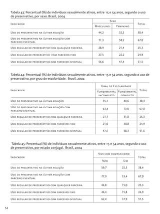 54
Tabela 43: Percentual (%) de indivíduos sexualmente ativos, entre 15 e 54 anos, segundo o uso
de preservativo, por sexo. Brasil, 2004
Indicador
Sexo
Total
Masculino Feminino
Uso de preservativo na última relação 44,2 32,5 38,4
Uso de preservativo na última relação com
parceiro eventual
71,3 58,2 67,0
Uso regular de preservativo com qualquer parceria 28,9 21,4 25,3
Uso regular de preservativo com parceiro fixo 27,5 22,2 24,9
Uso regular de preservativo com parceiro eventual 56,6 41,4 51,5
Tabela 44: Percentual (%) de indivíduos sexualmente ativos, entre 15 e 54 anos, segundo o uso de
preservativo, por grau de escolaridade. Brasil, 2004
Indicador
Grau de Escolaridade
TotalFundamental
incompleto
Fundamental
completo
Uso de preservativo na última relação 35,1 44,6 38,4
Uso de preservativo na última relação com
parceiro eventual
63,4 73,0 67,0
Uso regular de preservativo com qualquer parceria 21,7 31,8 25,3
Uso regular de preservativo com parceiro fixo 21,6 30,8 24,9
Uso regular de preservativo com parceiro eventual 47,5 58,3 51,5
Tabela 45: Percentual (%) de indivíduos sexualmente ativos, entre 15 e 54 anos, segundo o uso
de preservativo, por estado conjugal. Brasil, 2004
Indicador
Vive com companheiro
Total
Não Sim
Uso de preservativo na última relação 59,7 25,3 38,4
Uso de preservativo na última relação com
parceiro eventual
77,9 53,4 67,0
Uso regular de preservativo com qualquer parceria 44,8 15,0 25,3
Uso regular de preservativo com parceiro fixo 44,4 15,8 24,9
Uso regular de preservativo com parceiro eventual 62,4 37,9 51,5
 
