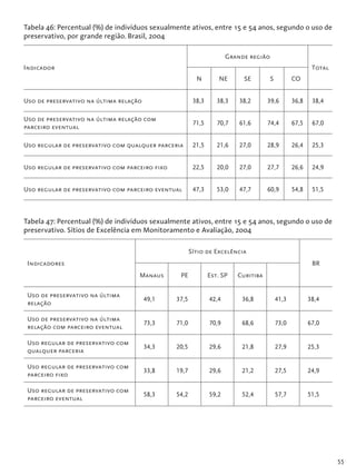 55
Tabela 46: Percentual (%) de indivíduos sexualmente ativos, entre 15 e 54 anos, segundo o uso de
preservativo, por grande região. Brasil, 2004
Indicador
Grande região
Total
N NE SE S CO
Uso de preservativo na última relação 38,3 38,3 38,2 39,6 36,8 38,4
Uso de preservativo na última relação com
parceiro eventual
71,5 70,7 61,6 74,4 67,5 67,0
Uso regular de preservativo com qualquer parceria 21,5 21,6 27,0 28,9 26,4 25,3
Uso regular de preservativo com parceiro fixo 22,5 20,0 27,0 27,7 26,6 24,9
Uso regular de preservativo com parceiro eventual 47,3 53,0 47,7 60,9 54,8 51,5
Tabela 47: Percentual (%) de indivíduos sexualmente ativos, entre 15 e 54 anos, segundo o uso de
preservativo. Sítios de Excelência em Monitoramento e Avaliação, 2004
Indicadores
Sítio de Excelência
BR
Manaus PE Est. SP Curitiba
Uso de preservativo na última
relação
49,1 37,5 42,4 36,8 41,3 38,4
Uso de preservativo na última
relação com parceiro eventual
73,3 71,0 70,9 68,6 73,0 67,0
Uso regular de preservativo com
qualquer parceria
34,3 20,5 29,6 21,8 27,9 25,3
Uso regular de preservativo com
parceiro fixo
33,8 19,7 29,6 21,2 27,5 24,9
Uso regular de preservativo com
parceiro eventual
58,3 54,2 59,2 52,4 57,7 51,5
 