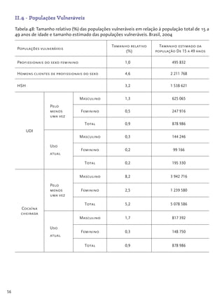 56
II.4 - Populações Vulneráveis
Tabela 48: Tamanho relativo (%) das populações vulneráveis em relação à população total de 15 a
49 anos de idade e tamanho estimado das populações vulneráveis. Brasil, 2004
Populações vulneráveis
Tamanho relativo
(%)
Tamanho estimado da
população De 15 a 49 anos
Profissionais do sexo feminino 1,0 495 832
Homens clientes de profissionais do sexo 4,6 2 211 768
HSH 3,2 1 538 621
UDI
Pelo
menos
uma vez
Masculino 1,3 625 065
Feminino 0,5 247 916
Total 0,9 878 986
Uso
atual
Masculino 0,3 144 246
Feminino 0,2 99 166
Total 0,2 195 330
Cocaína
cheirada
Pelo
menos
uma vez
Masculino 8,2 3 942 716
Feminino 2,5 1 239 580
Total 5,2 5 078 586
Uso
atual
Masculino 1,7 817 392
Feminino 0,3 148 750
Total 0,9 878 986
 