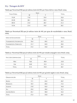 57
II.5 - Testagem de HIV
Tabela 49: Percentual (%) que já realizou teste de HIV, por faixa etária e sexo. Brasil, 2004
Faixa Etária
Sexo
Total
M F
15-24 11,8 35,9 22,6
25-39 28,1 44,3 36,4
40-54 21,9 20,7 21,3
15-54 21,4 35,0 28,1
Tabela 50: Percentual (%) que já realizou teste de HIV, por grau de escolaridade e sexo. Brasil,
2004
Grau de Escolaridade
Sexo
Total
M F
Fundamental Incompleto 16,4 29,5 22,7
Fundamental Completo 31,7 44,9 38,5
Total 21,4 35,0 28,1
Tabela 51: Percentual (%) que já realizou teste de HIV, por estado conjugal e sexo. Brasil, 2004
Vive com companheiro
Sexo
Total
M F
Não 16,6 30,9 23,0
Sim 24,8 37,2 31,3
Total 21,4 35,0 28,1
Tabela 52: Percentual (%) que já realizou teste de HIV, por grande região e sexo. Brasil, 2004
Grande região
Sexo
Total
M F
Norte 17,1 24,2 20,7
Nordeste 10,7 20,4 15,5
Sudeste 27,0 42,9 34,9
Sul 23,4 38,6 31,1
Centro-Oeste 25,1 38,9 32,2
Total 21,4 35,0 28,1
 