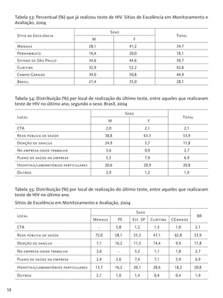 58
Tabela 53: Percentual (%) que já realizou teste de HIV. Sítios de Excelência em Monitoramento e
Avaliação, 2004
Sítio de Excelência
Sexo
Total
M F
Manaus 28,1 41,2 34,7
Pernambuco 16,4 20,0 18,1
Estado de São Paulo 34,6 44,6 39,7
Curitiba 32,9 52,2 42,8
Campo Grande 39,0 50,8 44,9
Brasil 21,4 35,0 28,1
Tabela 54: Distribuição (%) por local de realização do último teste, entre aqueles que realizaram
teste de HIV no último ano, segundo o sexo. Brasil, 2004
Local
Sexo
Total
M F
CTA 2,0 2,1 2,1
Rede pública de saúde 38,8 63,3 53,9
Doação de sangue 24,9 3,7 11,8
Na empresa onde trabalha 5,6 0,9 2,7
Plano de saúde da empresa 5,2 7,9 6,9
Hospitais/laboratórios particulares 20,6 20,9 20,8
Outros 2,9 1,2 1,9
Tabela 55: Distribuição (%) por local de realização do último teste, entre aqueles que realizaram
teste de HIV no último ano.
Sítios de Excelência em Monitoramento e Avaliação, 2004
Local
Sexo
BR
Manaus PE Est. SP Curitiba CGrande
CTA - 5,8 1,2 1,3 1,0 2,1
Rede pública de saúde 72,0 58,1 55,3 47,1 62,8 53,9
Doação de sangue 7,1 16,2 11,3 14,4 9,9 11,8
Na empresa onde trabalha 2,6 - 3,2 1,1 1,8 2,7
Plano de saúde da empresa 2,4 2,6 7,4 7,1 5,9 6,9
Hospitais/laboratórios particulares 13,7 16,2 20,1 28,6 18,2 20,8
Outros 2,1 1,0 1,4 0,4 0,4 1,9
 
