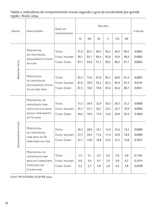 78
Tabela 2: Indicadores de comportamento sexual, segundo o grau de escolaridade por grande
região - Brasil, 2004
Grupo Indicadores
Grau de
escolaridade
Regiões
p-valor
N NE SE S CO BR
Amostratotal
Percentual
de indivíduos
sexualmente ativos
na vida
Total
Fund. Incomp.
Fund. Comp.
91,0
90,1
87,7
85,5
93,1
93,0
90,7
86,4
91,2
92,2
82,8
89,5
89,3
92,9
88,4
89,5
90,4
87,7
0,0002
0,0002
0,0065
Percentual
de indivíduos
sexualmente ativos
no último ano
Total
Fund. Incomp.
Fund. Comp.
83,3
81,6
87,2
77,6
78,0
76,0
81,8
83,2
79,8
85,3
85,2
85,4
84,0
84,9
82,6
81,4
81,9
80,7
0,0005
0,0107
0,0021
Sexualmenteativos
Percentual de
indivíduos com
início de atividade
sexual com menos
de 15 anos
Total
Fund. Incomp.
Fund. Comp.
31,5
35,7
20,6
29,4
32,7
18,6
22,9
26,7
17,6
20,2
22,5
16,6
28,3
32,7
20,8
25,2
70,9
82,0
0,0000
0,0000
0,5869
Percentual
de indivíduos
com mais de 10
parceiros na vida
Total
Fund. Incomp.
Fund. Comp.
26,3
27,7
22,1
20,0
20,4
19,0
18,1
17,6
18,8
15,9
11,9
22,4
23,6
24,8
21,5
19,3
18,9
19,8
0,0000
0,0000
0,5837
Percentual de
indivíduos com
mais de 5 parceiros
eventuais no
último ano
Total
Fund. Incomp.
Fund. Comp.
5,5
6,0
4,2
4,1
3,9
4,7
4,3
4,7
3,8
2,6
2,9
2,6
3,8
4,0
4,2
4,0
4,2
3,8
0,1392
0,2474
0,6508
Fonte: PN-DST/AIDS, PCAP-BR 2004.
 