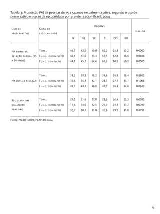 79
Tabela 3: Proporção (%) de pessoas de 15 a 54 anos sexualmente ativa, segundo o uso de
preservativo e o grau de escolaridade por grande região - Brasil, 2004
Uso de
preservativo
Grau de
escolaridade
Regiões
p-valor
N NE SE S CO BR
Na primeira
relação sexual (15
a 24 anos)
Total
Fund. incompleto
Fund. completo
45,1
45,5
44,1
42,0
41,0
45,7
59,0
53,4
64,6
62,2
57,5
66,7
55,8
52,8
60,5
53,2
48,6
60,2
0,0000
0,0606
0,0000
Na última relação
Total
Fund. incompleto
Fund. completo
38,3
36,6
42,3
38,3
36,4
44,7
38,2
32,1
46,8
39,6
28,3
41,9
36,8
27,1
36,4
38,4
35,1
44,6
0,8962
0,1008
0,0640
Regular com
qualquer
parceiro
Total
Fund. incompleto
Fund. completo
21,5
17,6
30,7
21,6
18,6
30,7
27,0
22,5
33,0
28,9
27,9
30,6
26,4
24,4
29,5
25,3
21,7
31,8
0,0092
0,0099
0,8793
Fonte: PN-DST/AIDS, PCAP-BR 2004.
 