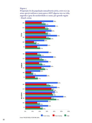 80
Fund.	Comp. Fund.	Incomp. Total
Fonte:	PN-DST/AIDS,	PCAP-BR	2004.
Proporção (%) da população sexualmente ativa, entre 15 a 54 anos, que
já realizou o teste para o HIV alguma vez na vida, segundo o grau de
escolaridade e o sexo, por grande região - Brasil, 2004
Figura 1
21%
15%
35%
31%
32%
28%
17%
12%
29%
28%
27%
23%
31%
26%
44%
36%
41%
39%
0% 10% 20% 30% 40% 50% 60%
N
NE
SE
S
CO
BR
TOTAL
17%
11%
27%
23%
25%
21%
13%
8%
22%
19%
19%
16%
29%
20%
34%
31%
38%
32%
0% 10% 20% 30% 40% 50% 60%
N
NE
SE
S
CO
BR
HOMENS
24%
20%
43%
39%
39%
35%
21%
17%
36%
37%
36%
30%
32%
32%
53%
41%
44%
45%
0% 10% 20% 30% 40% 50% 60%
N
NE
SE
S
CO
BR
MULHERES
Figura 1
Proporção (%) da população sexualmente ativa, entre 15 e 54
anos, que já realizou o teste para o HIV alguma vez na vida,
segundo o grau de escolaridade e o sexo, por grande região
- Brasil, 2004
 