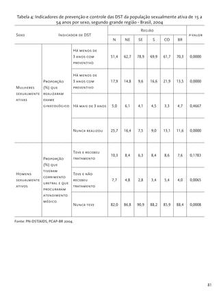81
Tabela 4: Indicadores de prevenção e controle das DST da população sexualmente ativa de 15 a
54 anos por sexo, segundo grande região - Brasil, 2004
Sexo Indicador de DST
Região
p-valor
N NE SE S CO BR
Mulheres
sexualmente
ativas
Proporção
(%) que
realizaram
exame
ginecológico
Há menos de
3 anos com
preventivo
51,4 62,7 78,9 69,9 61,7 70,3 0,0000
Há menos de
3 anos com
preventivo
17,9 14,8 9,6 16,6 21,9 13,5 0,0000
Há mais de 3 anos 5,0 6,1 4,1 4,5 3,3 4,7 0,4667
Nunca realizou 25,7 16,4 7,5 9,0 13,1 11,6 0,0000
Homens
sexualmente
ativos
Proporção
(%) que
tiveram
corrimento
uretral e que
procuraram
atendimento
médico
Teve e recebeu
tratamento
10,3 8,4 6,3 8,4 8,6 7,6 0,1783
Teve e não
recebeu
tratamento
7,7 4,8 2,8 3,4 5,4 4,0 0,0065
Nunca teve 82,0 86,8 90,9 88,2 85,9 88,4 0,0008
Fonte: PN-DST/AIDS, PCAP-BR 2004.
 