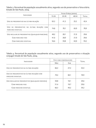 96
Tabela 3. Percentual da população sexualmente ativa, segundo uso de preservativo e faixa etária.
Estado de São Paulo, 2004.
Indicador
Faixa Etária (anos)
15-24 25-39 40-54 Total
Uso de preservativo na última relação 63,3 41,3 25,5 42,4
Uso de preservativo na última relação com
parceiro eventual
74,8 70,1 65,0 70,9
Uso regular de preservativo (qualquer parceria)
Com parceiro fixo
Com parceiro eventual
40,2
41,6
56,6
28,1
28,0
59,8
21,9
21,0
63,0
29,6
29,6
59,2
Tabela 4. Percentual da população sexualmente ativa, segundo uso de preservativo e situação
conjugal. Estado de São Paulo, 2004.
Indicador
Vive com companheiro
Total
Não Sim
Uso de preservativo na última relação 66,4 27,2 42,4
Uso de preservativo na última relação com
parceiro eventual
79,4 60,1 70,9
Uso regular de preservativo (qualquer parceria)
Com parceiro fixo
Com parceiro eventual
50,8
51,4
66,3
18,1
18,7
49,2
29,6
29,6
59,2
 