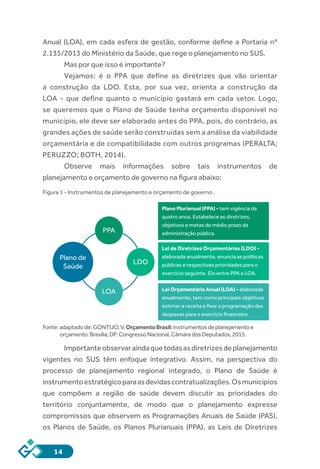 14
Anual (LOA), em cada esfera de gestão, conforme define a Portaria nº
2.135/2013 do Ministério da Saúde, que rege o planejamento no SUS.
Mas por que isso é importante?
Vejamos: é o PPA que define as diretrizes que vão orientar
a construção da LDO. Esta, por sua vez, orienta a construção da
LOA - que define quanto o município gastará em cada setor. Logo,
se queremos que o Plano de Saúde tenha orçamento disponível no
município, ele deve ser elaborado antes do PPA, pois, do contrário, as
grandes ações de saúde serão construídas sem a análise da viabilidade
orçamentária e de compatibilidade com outros programas (PERALTA;
PERUZZO; BOTH, 2014).
Observe mais informações sobre tais instrumentos de
planejamento e orçamento de governo na figura abaixo:
Figura 1 - Instrumentos de planejamento e orçamento de governo .
Fonte:adaptadode:GONTIJO,V.OrçamentoBrasil:instrumentosdeplanejamentoe
orçamento.Brasília,DF:CongressoNacional,CâmaradosDeputados,2015.
Importanteobservaraindaquetodasasdiretrizesdeplanejamento
vigentes no SUS têm enfoque integrativo. Assim, na perspectiva do
processo de planejamento regional integrado, o Plano de Saúde é
instrumentoestratégicoparaasdevidascontratualizações.Osmunicípios
que compõem a região de saúde devem discutir as prioridades do
território conjuntamente, de modo que o planejamento expresse
compromissos que observem as Programações Anuais de Saúde (PAS),
os Planos de Saúde, os Planos Plurianuais (PPA), as Leis de Diretrizes
Plano de
Saúde
PPA
LDO
LOA
Plano Plurianual (PPA) - tem vigência de
quatro anos. Estabelece as diretrizes,
objetivos e metas de médio prazo da
administração pública.
Lei de Diretrizes Orçamentárias (LDO) -
elaborada anualmente, enuncia as políticas
públicas e respectivas prioridades para o
exercício seguinte. Elo entre PPA e LOA.
Lei Orçamentária Anual (LOA) - elaborada
anualmente, tem como principais objetivos
estimar a receita e ﬁxar a programação das
despesas para o exercício ﬁnanceiro.
 