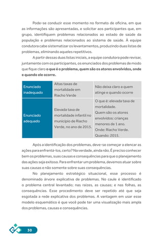 30
Pode-se conduzir esse momento no formato de oficina, em que
as informações são apresentadas, e solicitar aos participantes que, em
grupo, identifiquem problemas relacionados ao estado de saúde da
população e problemas relacionados ao sistema de saúde. À equipe
condutora cabe sistematizar os levantamentos, produzindo duas listas de
problemas, eliminando aqueles repetitivos.
A partir dessas duas listas iniciais, a equipe condutora pode revisar,
juntamente com os participantes, os enunciados dos problemas de modo
que fique claro o que é o problema, quem são os atores envolvidos, onde
e quando ele ocorre.
Enunciado
inadequado
Altas taxas de
mortalidade em
Riacho Verde
Não deixa claro a quem
atinge e quando ocorre
Enunciado
adequado
Elevada taxa de
mortalidade infantil no
município de Riacho
Verde, no ano de 2015.
O que é: elevada taxa de
mortalidade.
Quem são os atores
envolvidos: crianças
menores de 1 ano.
Onde: Riacho Verde.
Quando: 2015.
Após a identificação dos problemas, deve-se começar a elencar as
açõesparaenfrentá-los,certo?Naverdade,aindanão.Éprecisoconhecer
bemosproblemas,suascausaseconsequênciasparaqueoplanejamento
dasaçõessejaexitoso.Paraenfrentarumproblema,devemosatuarsobre
suas causas e não somente sobre suas consequências.
No planejamento estratégico situacional, esse processo é
denominado árvore explicativa de problemas. No caule é identificado
o problema central levantado; nas raízes, as causas; e nas folhas, as
consequências. Esse procedimento deve ser repetido até que seja
esgotada a rede explicativa dos problemas. A vantagem em usar esse
modelo esquemático é que você pode ter uma visualização mais ampla
dos problemas, causas e consequências.
 