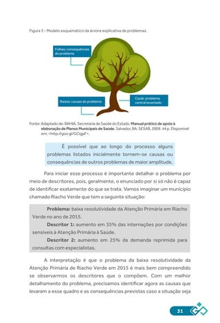 31
Figura 3 - Modelo esquemático da árvore explicativa de problemas.
Fonte:Adaptadode:BAHIA.SecretariadeSaúdedoEstado.Manualpráticodeapoioà
elaboraçãodePlanosMunicipaisdeSaúde.Salvador,BA:SESAB,2009.44p.Disponível
em:<http://goo.gl/GCigpF>.
É possível que ao longo do processo alguns
problemas listados inicialmente tornem-se causas ou
consequências de outros problemas de maior amplitude.
Para iniciar esse processo é importante detalhar o problema por
meio de descritores, pois, geralmente, o enunciado por si só não é capaz
de identificar exatamente do que se trata. Vamos imaginar um município
chamado Riacho Verde que tem a seguinte situação:
Problema: baixa resolutividade da Atenção Primária em Riacho
Verde no ano de 2015.
Descritor 1: aumento em 35% das internações por condições
sensíveis à Atenção Primária à Saúde.
Descritor 2: aumento em 25% da demanda reprimida para
consultas com especialistas.
A interpretação é que o problema da baixa resolutividade da
Atenção Primária de Riacho Verde em 2015 é mais bem compreendido
se observarmos os descritores que o compõem. Com um melhor
detalhamento do problema, precisamos identificar agora as causas que
levaram a esse quadro e as consequências previstas caso a situação seja
Folhas: consequências
do problema
Raízes: causas do problema
Caule: problema
central levantado
 