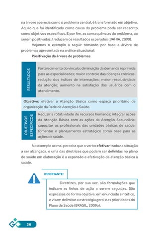 36
na árvore aparecia como o problema central, é transformado em objetivo.
Aquilo que foi identificado como causa do problema pode ser reescrito
como objetivos específicos. E por fim, as consequências do problema, ao
serem positivadas, traduzem os resultados esperados (BAHIA, 2009).
Vejamos o exemplo a seguir tomando por base a árvore de
problemas apresentada na análise situacional:
Positivação da árvore de problemas
RESULTADOS
Fortalecimento do vínculo; diminuição da demanda reprimida
para as especialidades; maior controle das doenças crônicas;
redução dos índices de internações; maior resolutividade
da atenção; aumento na satisfação dos usuários com o
atendimento.
Objetivo: efetivar a Atenção Básica como espaço prioritário de
organização da Rede de Atenção à Saúde.
OBJETIVOS
ESPECÍFICOS
Reduzir a rotatividade de recursos humanos; integrar ações
da Atenção Básica com as ações da Atenção Secundária;
capacitar os profissionais das unidades básicas de saúde;
fomentar o planejamento estratégico como base para as
ações de saúde.
No exemplo acima, perceba que o verbo efetivar traduz a situação
a ser alcançada, e uma das diretrizes que podem ser definidas no plano
de saúde em elaboração é a expansão e efetivação da atenção básica à
saúde.
IMPORTANTE!
Diretrizes, por sua vez, são formulações que
indicam as linhas de ação a serem seguidas. São
expressas de forma objetiva, em enunciado sintético,
e visam delimitar a estratégia geral e as prioridades do
Plano de Saúde (BRASIL, 2009a).
 
