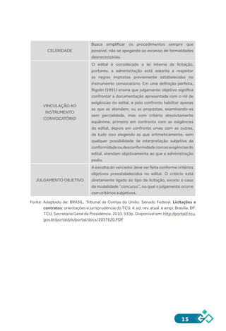 15
CELERIDADE
Busca simplificar os procedimentos sempre que
possível, não se apegando ao excesso de formalidades
desnecessárias.
VINCULAÇÃO AO
INSTRUMENTO
CONVOCATÓRIO
O edital é considerado a lei interna da licitação,
portanto, a administração está adstrita a respeitar
as regras impostas previamente estabelecidas no
instrumento convocatório. Em uma definição perfeita,
Rigolin (1991) ensina que julgamento objetivo significa
confrontar a documentação apresentada com o rol de
exigências do edital, e pelo confronto habilitar apenas
as que as atendam; ou as propostas, examinando-as
sem parcialidade, mas com critério absolutamente
equânime, primeiro em confronto com as exigências
do edital, depois em confronto umas com as outras,
de tudo isso elegendo as que aritmeticamente, sem
qualquer possibilidade de interpretação subjetiva da
conformidadeoudesconformidadecomasexigênciasdo
edital, atendam objetivamente ao que a administração
pediu.
JULGAMENTO OBJETIVO
A escolha do vencedor deve ser feita conforme critérios
objetivos preestabelecidos no edital. O critério está
diretamente ligado ao tipo de licitação, exceto o caso
da modalidade “concurso”, no qual o julgamento ocorre
com critérios subjetivos.
Fonte: Adaptado de: BRASIL. Tribunal de Contas da União. Senado Federal. Licitações e
contratos: orientações e jurisprudência do TCU. 4. ed. rev. atual. e ampl. Brasília, DF:
TCU, Secretaria Geral da Presidência, 2010. 910p. Disponível em: http://portal2.tcu.
gov.br/portal/pls/portal/docs/2057620.PDF
 