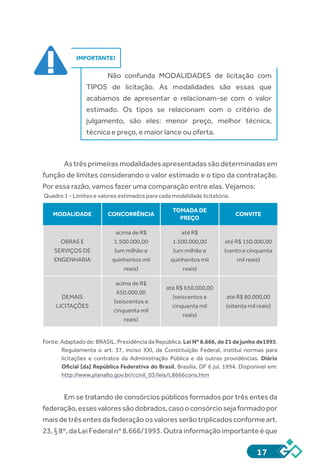17
IMPORTANTE!
Não confunda MODALIDADES de licitação com
TIPOS de licitação. As modalidades são essas que
acabamos de apresentar e relacionam-se com o valor
estimado. Os tipos se relacionam com o critério de
julgamento, são eles: menor preço, melhor técnica,
técnica e preço, e maior lance ou oferta.
As três primeiras modalidades apresentadas são determinadas em
função de limites considerando o valor estimado e o tipo da contratação.
Por essa razão, vamos fazer uma comparação entre elas. Vejamos:
Quadro 1 - Limites e valores estimados para cada modalidade licitatória.
MODALIDADE CONCORRÊNCIA
TOMADA DE
PREÇO
CONVITE
OBRAS E
SERVIÇOS DE
ENGENHARIA
acima de R$
1.500.000,00
(um milhão e
quinhentos mil
reais)
até R$
1.500.000,00
(um milhão e
quinhentos mil
reais)
até R$ 150.000,00
(cento e cinquenta
mil reais)
DEMAIS
LICITAÇÕES
acima de R$
650.000,00
(seiscentos e
cinquenta mil
reais)
até R$ 650.000,00
(seiscentos e
cinquenta mil
reais)
até R$ 80.000,00
(oitenta mil reais)
Fonte: Adaptado de: BRASIL. Presidência da República. Lei Nº 8.666, de 21 de junho de1993.
Regulamenta o art. 37, inciso XXI, da Constituição Federal, institui normas para
licitações e contratos da Administração Pública e dá outras providências. Diário
Oficial [da] República Federativa do Brasil, Brasília, DF 6 jul. 1994. Disponível em:
http://www.planalto.gov.br/ccivil_03/leis/L8666cons.htm
Em se tratando de consórcios públicos formados por três entes da
federação,essesvaloressãodobrados,casooconsórciosejaformadopor
maisdetrêsentesdafederaçãoosvaloresserãotriplicadosconformeart.
23, § 8º, da Lei Federal nº 8.666/1993. Outra informação importante é que
 