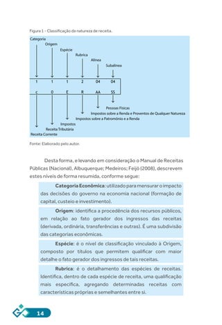 14
Figura 1 - Classificação da natureza de receita.
Categoria
Origem
Espécie
Rubrica
Alínea
Subalínea
Pessoas Físicas
Impostos sobre a Renda e Proventos de Qualquer Natureza
Impostos sobre a Patromônio e a Renda
Impostos
Receita Tributária
Receita Corrente
1 1 1 2 04 04
c 0 E R AA SS
Fonte: Elaborado pelo autor.
Desta forma, e levando em consideração o Manual de Receitas
Públicas (Nacional), Albuquerque; Medeiros; Feijó (2008), descrevem
estes níveis de forma resumida, conforme segue:
CategoriaEconômica:utilizadoparamensuraroimpacto
das decisões do governo na economia nacional (formação de
capital, custeio e investimento).
Origem: identifica a procedência dos recursos públicos,
em relação ao fato gerador dos ingressos das receitas
(derivada, ordinária, transferências e outras). É uma subdivisão
das categorias econômicas.
Espécie: é o nível de classificação vinculado à Origem,
composto por títulos que permitem qualificar com maior
detalhe o fato gerador dos ingressos de tais receitas.
Rubrica: é o detalhamento das espécies de receitas.
Identifica, dentro de cada espécie de receita, uma qualificação
mais específica, agregando determinadas receitas com
características próprias e semelhantes entre si.
 