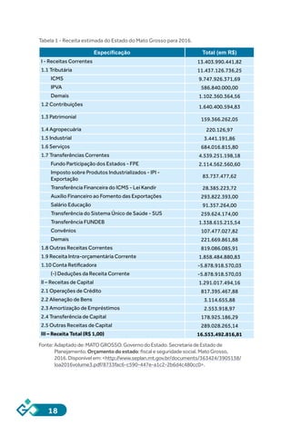 18
Tabela 1 - Receita estimada do Estado do Mato Grosso para 2016.
Especificação Total (em R$)
I - Receitas Correntes 13.403.990.441,82
1.1 Tributária 11.437.126.736,25
ICMS 9.747.926.371,69
IPVA 586.840.000,00
Demais 1.102.360.364,56
1.2 Contribuições 1.640.400.594,83
1.3 Patrimonial 159.366.262,05
1.4 Agropecuária 220.126,97
1.5 Industrial 3.441.191,86
1.6 Serviços 684.016.815,80
1.7 Transferências Correntes 4.539.251.198,18
Fundo Participação dos Estados - FPE 2.114.562.560,60
Imposto sobre Produtos Industrializados - IPI -
Exportação
83.737.477,62
Transferência Financeira do ICMS - Lei Kandir 28.385.223,72
Auxílio Financeiro ao Fomento das Exportações 293.822.393,00
Salário Educação 91.357.264,00
Transferência do Sistema Único de Saúde - SUS 259.624.174,00
Transferência FUNDEB 1.338.615.215,54
Convênios 107.477.027,82
Demais 221.669.861,88
1.8 Outras Receitas Correntes 819.086.085,91
1.9 Receita Intra-orçamentária Corrente 1.858.484.880,83
1.10 Conta Retificadora -5.878.918.570,03
(-) Deduções da Receita Corrente -5.878.918.570,03
II – Receitas de Capital 1.291.017.494,16
2.1 Operações de Crédito 817.395.467,88
2.2 Alienação de Bens 3.114.655,88
2.3 Amortização de Empréstimos 2.553.918,97
2.4 Transferência de Capital 178.925.186,29
2.5 Outras Receitas de Capital 289.028.265,14
III – Receita Total (R$ 1,00) 16.553.492.816,81
Fonte:Adaptadode:MATOGROSSO.GovernodoEstado.SecretariadeEstadode
Planejamento.Orçamentodoestado:fiscaleseguridadesocial.MatoGrosso,
2016.Disponívelem:<http://www.seplan.mt.gov.br/documents/363424/3905138/
loa2016volume3.pdf/8733fac6-c590-447e-a1c2-2b6d4c480cc0>.
 
