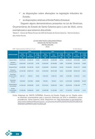 28
ü	as disposições sobre alterações na legislação tributária do
Estado;
ü	as disposições relativas à Dívida Pública Estadual.
	 Seguem alguns demonstrativos presentes na Lei de Diretrizes
Orçamentárias do Estado de Santa Catarina para o ano de 2016, como
exemplo para o que estamos discutindo.
Tabela 3 - Anexo de Metas Fiscais da LDO do Estado de Santa Catarina - Demonstrativo
das metas fiscais.
LEIDEDIRETRIZESORÇAMENTÁRIAS
ANEXODEMETASFISCAIS
METASANUAIS
2016
AMF – Demonstrativo I (LRF, art. 4º, § 1) 			 Em R$ milhares
ESPECIFICAÇÃO
2016 2017 2018
Valor
Corrente
(a)
Valor
Constante
% PIB
(a / PIB)
x 100
Valor
Corrente
(b)
Valor
Constante
% PIB
(b / PIB) x
100
Valor
Corrente
(c)
Valor
Constante
% PIB
(c / PIB) x
100
Receita Total 24.679.153 23.368.197 10,526 26.506.490 23.856.080 10,524 27.920.395 23.914.685 10,307
Receitas
Primárias (I)
22.851.823 21.637.935 9,746 24.933.087 22.440.003 9,900 27.158.990 23.262.518 10,025
Despesa Total 24.458.003 23.158.795 10,431 25.810.823 23.229.973 10,248 27.263.667 23.352.177 10,064
Despesas
Primárias (II)
22.164.706 20.987.317 9,453 23.301.832 20.971.859 9,252 24.419.600 20.916.146 9,014
Resultado
Primário (III) =
(I - II)
687.117 650.617 0,293 1.631.255 1.468.144 0,648 2.739.390 2.346.373 1,011
Resultado
Nominal
(130.855) (123.904) (0,056) 786.940 708.253 0,312 (1.237.624) (1.060.063) (0,457)
Dívida Pública
Consolidada
21.428.128 20.289.866 9,139 22.215.615 19.994.253 8,821 20.978.538 17.968.769
7,744
Dívida
Consolidada
Líquida
11.596.360 10.980.362 4,946 12.383.300 11.145.081 4,917 11.145.676 9.546.618 4,114
Fonte: Adaptado de: SANTA CATARINA. Governo do Estado. Projeto de Lei. Dispõe sobre
as diretrizes orçamentárias para o exercício financeiro de 2016 e estabelece outras
providências. Santa Catarina, 2016. Disponível em: http://www.alesc.sc.gov.br/portal_
alesc/sites/default/files/arquivos_orcamento/PLDO%202016%20LEI%20E%20
ANEXOS%20PARA%20CC%20(2).pdf.
 
