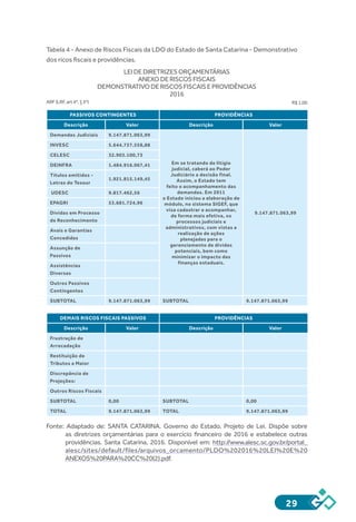 29
Tabela 4 - Anexo de Riscos Fiscais da LDO do Estado de Santa Catarina - Demonstrativo
dos ricos fiscais e providências.
LEIDEDIRETRIZESORÇAMENTÁRIAS
ANEXODERISCOSFISCAIS
DEMONSTRATIVODERISCOSFISCAISEPROVIDÊNCIAS
2016
ARF(LRF,art4º,§3º)
PASSIVOS CONTINGENTES PROVIDÊNCIAS
Descrição Valor Descrição Valor
Demandas Judiciais 9.147.871.063,99
Em se tratando de litígio
judicial, caberá ao Poder
Judiciário a decisão final.
Assim, o Estado tem
feito o acompanhamento das
demandas. Em 2011
o Estado iniciou a elaboração de
módulo, no sistema SIGEF, que
visa cadastrar e acompanhar,
de forma mais efetiva, os
processos judiciais e
administrativos, com vistas a
realização de ações
planejadas para o
gerenciamento de dívidas
potenciais, bem como
minimizar o impacto das
finanças estaduais.
9.147.871.063,99
INVESC 5.644.737.558,88
CELESC 32.903.100,73
DEINFRA 1.484.916.067,41
Títulos emitidos -
Letras do Tesour
1.921.815.149,45
UDESC 9.817.462,56
EPAGRI 53.681.724,96
Dívidas em Processo
de Reconhecimento
Avais e Garantias
Concedidas
Assunção de
Passivos
Assistências
Diversas
Outros Passivos
Contingentes
SUBTOTAL 9.147.871.063,99 SUBTOTAL 9.147.871.063,99
DEMAIS RISCOS FISCAIS PASSIVOS PROVIDÊNCIAS
Descrição Valor Descrição Valor
Frustração de
Arrecadação
Restituição de
Tributos a Maior
Discrepância de
Projeções:
Outros Riscos Fiscais
SUBTOTAL 0,00 SUBTOTAL 0,00
TOTAL 9.147.871.063,99 TOTAL 9.147.871.063,99
Fonte: Adaptado de: SANTA CATARINA. Governo do Estado. Projeto de Lei. Dispõe sobre
as diretrizes orçamentárias para o exercício financeiro de 2016 e estabelece outras
providências. Santa Catarina, 2016. Disponível em: http://www.alesc.sc.gov.br/portal_
alesc/sites/default/files/arquivos_orcamento/PLDO%202016%20LEI%20E%20
ANEXOS%20PARA%20CC%20(2).pdf.
R$1,00
 
