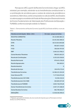 19
ParaapuraraRCLapartirdaReceitaCorrentetotal,chega-seàRCL
estadual, por exemplo, extraindo-se as transferências constitucionais1
e
a contribuição de servidores para o custeio de sistema de previdência e
assistência.Alémdisso,serãocomputadosnocálculodaRCLdosEstados
osvalorespagoserecebidosdoFundodeManutençãoeDesenvolvimento
do Ensino Fundamental e de Valorização dos Profissionais da Educação –
FUNDEB, conforme exemplo exibido na Tabela 1.
Tabela 1 – Demonstrativo da Receita Corrente Líquida (RCL) do Estado da Bahia, no ano de
2015.
 Receita corrente líquida - Bahia – 2015 Em reais - preços correntes
RECEITAS CORRENTES 39.125.802.884,13
Receita Tributária 22.431.052.389,32
ICMS 18.315.814.842,88
IPVA 993.827.219,65
ITCD 106.264.767,03
IRRF 2.045.513.706,51
Outras Receitas Tributárias 969.631.853,25
Receita de Contribuições 2.232.525.530,92
Receita Patrimonial 979.431.578,59
Receita Agropecuária 394.383,91
Receita Industrial 0
Receita de Serviços 150.478.173,52
Transferências Correntes 12.366.121.324,30
Cota-Parte do FPE 7.177.016.975,39
Transferências da LC 87/1996 54.356.152,54
Transferências da LC 61/1989 263.829.337,50
Transferências do FUNDEB 2.823.746.670,28
Outras Transferências Correntes 2.047.172.188,59
Outras Receitas Correntes 965.799.503,57
DEDUÇÕES 11.918.192.299,55
1 Rapasse, por parte do Estado, de uma receita de imposto que os Municípios tenham
direito. Ex: ICMS, IPVA etc.
 