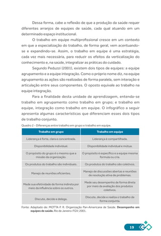 19
Dessa forma, cabe a reflexão de que a produção da saúde requer
diferentes arranjos de equipes de saúde, cada qual atuando em um
determinado espaço institucional.
O trabalho em equipe multiprofissional cresce em um contexto
em que a especialização do trabalho, de forma geral, vem acentuando-
se e expandindo-se. Assim, o trabalho em equipe é uma estratégia,
cada vez mais necessária, para reduzir os efeitos da verticalização do
conhecimento e, na saúde, integralizar as práticas do cuidado.
Segundo Peduzzi (2001), existem dois tipos de equipes: a equipe
agrupamento e a equipe integração. Como o próprio nome diz, na equipe
agrupamento as ações são realizadas de forma paralela, sem interação e
articulação entre seus componentes. O oposto equivale ao trabalho na
equipe integração.
Para a finalidade desta unidade de aprendizagem, entenda-se
trabalho em agrupamento como trabalho em grupo; e trabalho em
equipe, integração como trabalho em equipe. O infográfico a seguir
apresenta algumas características que diferenciam esses dois tipos
de trabalho conjunto.
Quadro 2 - Diferenças entre trabalho em grupo e trabalho em equipe.
Trabalho em grupo Trabalho em equipe
Liderança é forte, clara e concentrada. Liderança é compartilhada.
Disponibilidade individual. Disponibilidade individual e mútua.
O propósito do grupo é o mesmo que a
missão da organização.
O propósito é específico e a equipe mesma
formula ou cria.
Os produtos do trabalho são individuais. Os produtos do trabalho são coletivos.
Manejo de reuniões eficientes.
Manejo de discussões abertas e reuniões
de resolução ativa de problemas.
Mede sua efetividade de forma indireta por
meio da influência sobre os outros.
Mede seu desempenho de forma direta
por meio da avaliação dos produtos
coletivos.
Discute, decide e delega.
Discute, decide e realiza o trabalho de
forma conjunta.
Fonte: Adaptado de: MOTTA P. R. Organização Pan-Americana de Saúde. Desempenho em
equipesdesaúde.RiodeJaneiro:FGV;2001.
 