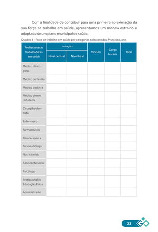 23
Com a finalidade de contribuir para uma primeira aproximação da
sua força de trabalho em saúde, apresentamos um modelo extraído e
adaptado de um plano municipal de saúde.
Quadro 3 - Força de trabalho em saúde por categorias selecionadas. Município, ano.
Profissionais e
Trabalhadores
em saúde
Lotação
Vínculo
Carga
horária
Total
Nível central Nível local
Médico clínico
geral
Médico de família
Médico pediatra
Médico gineco
-obstetra
Cirurgião-den-
tista
Enfermeiro
Farmacêutico
Fisioterapeuta
Fonoaudiólogo
Nutricionista
Assistente social
Psicólogo
Profissional de
Educação Física
Administrador
 