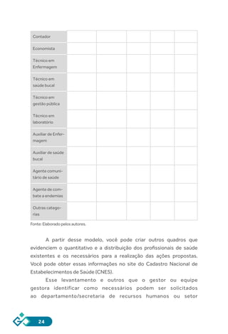24
Contador
Economista
Técnico em
Enfermagem
Técnico em
saúde bucal
Técnico em
gestão pública
Técnico em
laboratório
Auxiliar de Enfer-
magem
Auxiliar de saúde
bucal
Agente comuni-
tário de saúde
Agente de com-
bate a endemias
Outras catego-
rias
Fonte:Elaboradopelosautores.
A partir desse modelo, você pode criar outros quadros que
evidenciem o quantitativo e a distribuição dos profissionais de saúde
existentes e os necessários para a realização das ações propostas.
Você pode obter essas informações no site do Cadastro Nacional de
Estabelecimentos de Saúde (CNES).
Esse levantamento e outros que o gestor ou equipe
gestora identificar como necessários podem ser solicitados
ao departamento/secretaria de recursos humanos ou setor
 
