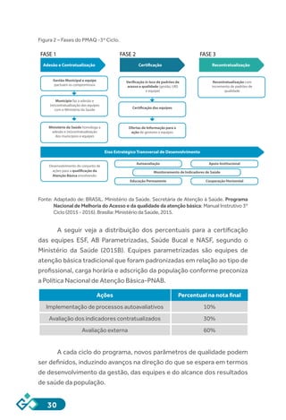 30
Figura 2 – Fases do PMAQ -3º Ciclo.
FASE 1 FASE 2 FASE 3
Gestão Municipal e equipe
pactuam os compromissos
Certificação das equipes
Ofertas de Informação para a
ação de gestores e equipes
Autoavaliação
Monitoramento de Indicadores de Saúde
Educação Permanente
Apoio Institucional
Cooperação Horizontal
Município faz a adesão e
(re)contratualização das equipes
com o Ministério da Saúde
Desenvolvimento do conjunto de
ações para a qualificação da
Atenção Básica envolvendo:
Verificação in loco de padrões de
acesso e qualidade (gestão, UBS
e equipe)
Recontratualização com
incremento de padrões de
qualidade
Ministério da Saúde homologa a
adesão e (re)contratualização
dos municípios e equipes
Adesão e Contratualização
Eixo Estratégico Transversal de Desenvolvimento
Certificação Recontratualização
Fonte: Adaptado de: BRASIL. Ministério da Saúde. Secretária de Atenção à Saúde. Programa
Nacional de Melhoria do Acesso e da qualidade da atenção básica: Manual Instrutivo 3º
Ciclo(2015-2016).Brasília:MinistériodaSaúde,2015.
A seguir veja a distribuição dos percentuais para a certificação
das equipes ESF, AB Parametrizadas, Saúde Bucal e NASF, segundo o
Ministério da Saúde (2015B). Equipes parametrizadas são equipes de
atenção básica tradicional que foram padronizadas em relação ao tipo de
profissional, carga horária e adscrição da população conforme preconiza
a Política Nacional de Atenção Básica-PNAB.
Ações Percentual na nota final
Implementação de processos autoavaliativos 10%
Avaliação dos indicadores contratualizados 30%
Avaliação externa 60%
A cada ciclo do programa, novos parâmetros de qualidade podem
ser definidos, induzindo avanços na direção do que se espera em termos
de desenvolvimento da gestão, das equipes e do alcance dos resultados
de saúde da população.
 