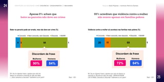 Percepção da sociedade sobre violência e assassinatos de mulheres Pesquisa Data Popular e Instituto Patrícia Galvão
Apenas 9% acham que
bater na parceira não deve ser crime
Bater na parceira pode ser errado, mas não deve ser crime (%)
D4. Vou ler algumas frases e gostaria que você me
falasse se concorda ou discorda de cada uma delas.
(...)Você concorda ou discorda? Totalmente ou em parte? Base: 1.501
69% acreditam que violência contra a mulher
não ocorre apenas em famílias pobres
Violência contra a mulher só acontece nas famílias mais pobres (%)
B4. Vou ler algumas frases e gostaria que você me falasse se
concorda ou discorda de cada uma delas. (ENTREVISTADOR,
LER A FRASE) Concorda ou discorda? Totalmente ou em parte? Base: 1.501
24
25
 