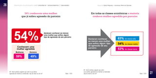 Percepção da sociedade sobre violência e assassinatos de mulheres Pesquisa Data Popular e Instituto Patrícia Galvão
54% conhecem uma mulher
que já sofreu agressão do parceiro
B7. Você conhece alguém que sofre ou já sofreu
agressão do marido ou namorado, seja do atual ou do ex? Base: 1.501
Em todas as classes econômicas a maioria
conhece mulher agredida por parceiro
B7. Você conhece alguém que sofre
ou já sofreu agressão do marido ou namorado,
seja do atual ou do ex? Base: 1.501
26
27
 