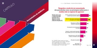 Percepção da sociedade sobre violência e assassinatos de mulheres Pesquisa Data Popular e Instituto Patrícia Galvão
Responsabilização
doagressor
Rede de
atendimento
Assassinatos de mulheres
CAPÍTU
LO
Vergonha e medo de ser assassinada
são percebidas como as principais razões para a
mulher não se separar do agressor
Razões pelas quais
a mulher que sofre
agressão não se
separa do marido
(Total de menções) (%)
B13. (CARTÃO) Existem mulheres que sofrem
constantes agressões do seu marido / namorado e
não se separam deles. Em sua opinião,
isso acontece, sobretudo por qual destes motivos?
E em segundo lugar? E em terceiro lugar? Base: 1.501
30
31
 