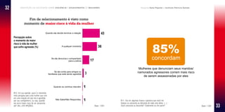 Percepção da sociedade sobre violência e assassinatos de mulheres Pesquisa Data Popular e Instituto Patrícia Galvão
Fim de relacionamento é visto como
momento de maior risco à vida da mulher
B12. Em sua opinião, qual é o momento
mais perigoso para uma mulher que vive
em uma relação em que ela é agredida
por seu companheiro, ou seja, quando
ela corre maior risco de ser assassina-
da? (RU, LER OPÇÕES) Base: 1.501
Percepção sobre
o momento de maior
risco à vida da mulher
que sofre agressão (%)
Mulheres que denunciam seus maridos/
namorados agressores correm mais risco
de serem assassinadas por eles
85%
concordam
B11. Vou ler algumas frases e gostaria que você me
falasse se concorda ou discorda de cada uma delas. (...)
Você concorda ou discorda? Totalmente ou em parte? Base: 1.501
32
33
 
