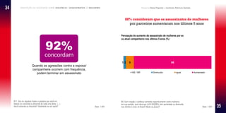 Percepção da sociedade sobre violência e assassinatos de mulheres Pesquisa Data Popular e Instituto Patrícia Galvão
88% consideram que os assassinatos de mulheres
por parceiros aumentaram nos últimos 5 anos
B2. Com relação à violência cometida especificamente contra mulheres,
em sua opinião, você diria que (LER OPÇÕES) tem aumentado ou diminuído
nos últimos 5 anos no Brasil? Muito ou pouco? Base: 1.501
Percepção do aumento de assassinato de mulheres por ex
ou atual companheiro nos últimos 5 anos (%)
Quando as agressões contra a esposa/
companheira ocorrem com frequência,
podem terminar em assassinato
92%
concordam
B11. Vou ler algumas frases e gostaria que você me
falasse se concorda ou discorda de cada uma delas. (...)
Você concorda ou discorda? Totalmente ou em parte? Base: 1.501
34
35
 