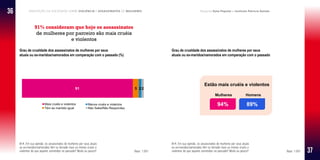 Percepção da sociedade sobre violência e assassinatos de mulheres Pesquisa Data Popular e Instituto Patrícia Galvão
B14. Em sua opinião, os assassinatos de mulheres por seus atuais
ou ex-maridos/namorados têm se tornado mais ou menos cruéis e
violentos do que aqueles cometidos no passado? Muito ou pouco? Base: 1.501
Grau de crueldade dos assassinatos de mulheres por seus
atuais ou ex-maridos/namorados em comparação com o passado
91% consideram que hoje os assassinatos
de mulheres por parceiro são mais cruéis
e violentos
B14. Em sua opinião, os assassinatos de mulheres por seus atuais
ou ex-maridos/namorados têm se tornado mais ou menos cruéis e
violentos do que aqueles cometidos no passado? Muito ou pouco? Base: 1.501
Grau de crueldade dos assassinatos de mulheres por seus
atuais ou ex-maridos/namorados em comparação com o passado (%)
36
37
 
