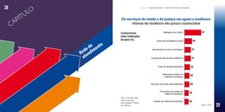 Percepção da sociedade sobre violência e assassinatos de mulheres Pesquisa Data Popular e Instituto Patrícia Galvão
Responsabilização
doagressor
Rede de
atendimento
CAPÍTU
LO
Os serviços de saúde e de justiça em apoio a mulheres
vítimas de violência são pouco conhecidos
Conhecimento
sobre instituições
de apoio (%)
C2a. Se já ouviu falar
sobre esse local
para mulheres vítimas
de violência Base: 1.501
38
39
 
