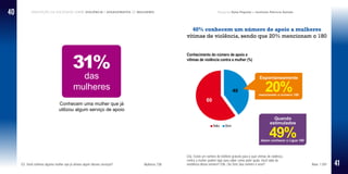 Percepção da sociedade sobre violência e assassinatos de mulheres Pesquisa Data Popular e Instituto Patrícia Galvão
C3. Você conhece alguma mulher que já utilizou algum desses serviços? Mulheres 758
40% conhecem um número de apoio a mulheres
vítimas de violência, sendo que 20% mencionam o 180
C5a. Existe um número de telefone gratuito para o qual vítimas de violência
contra a mulher podem ligar para saber como pedir ajuda. Você sabe da
existência desse número? C5b. (Se Sim) Que número é esse? Base: 1.501
Conhecimento do número de apoio a
vítimas de violência contra a mulher (%)
Conhecem uma mulher que já
utilizou algum serviço de apoio
31%
das
mulheres
40
41
 