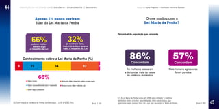 Percepção da sociedade sobre violência e assassinatos de mulheres Pesquisa Data Popular e Instituto Patrícia Galvão
O que mudou com a
Lei Maria da Penha?
C7. A Lei Maria da Penha surgiu em 2006 para combater a violência
doméstica contra a mulher, possibilitando, entre outras coisas, que
agressores sejam presos. Você diria que, por causa da Lei Maria da Penha... Base: 1.501
Percentual da população que concorda
Apenas 2% nunca ouviram
falar da Lei Maria da Penha
C6. Com relação à Lei Maria da Penha, você diria que... (LER OPÇÕES. RU). Base: 1.501
As mulheres passaram
a denunciar mais os casos
de violência doméstica
86%
Mais homens agressores
foram punidos
57%Concordam Concordam
44
45
 