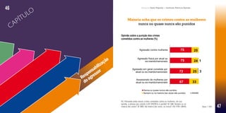 Percepção da sociedade sobre violência e assassinatos de mulheres Pesquisa Data Popular e Instituto Patrícia Galvão
Responsabilização
doagressor
CAPÍTU
LO
Maioria acha que os crimes contra as mulheres
nunca ou quase nunca são punidos
Opinião sobre a punição dos crimes
cometidos contra as mulheres (%)
B3. Pensando ainda nesses crimes cometidos contra as mulheres, em sua
opinião, a pessoa que comete (LER OPÇÕES) é punida? SE SIM: Sempre ou na
maioria das vezes? SE NÃO: Na maioria das vezes, ou nunca? (RU POR LINHA) Base: 1.501
46
47
 
